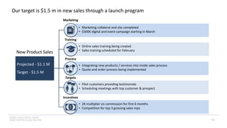 INSERT LOGO OR CO. NAME -
VIEW>MASTER>SLIDE MASTER
$
Projected - $1.1 M
Target - $1.5 M
• Marketing collateral and site completed
• $300K digital and event campaign starting in March
• Online sales training being created
• Sales training scheduled for February
• Integrating new products / services into inside sales process
• Quote and order process being implemented
• Pilot customers providing testimonials
• Scheduling meetings with top customer & prospect
• 2X multiplier on commission for first 6 months
• Competition for top 3 grossing sales reps
New Product Sales
Marketing
Training
Process
Targets
Incentives
Our target is $1.5 m in new sales through a launch program
15
 
