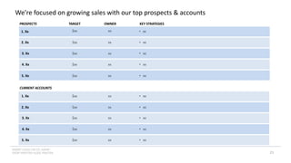 INSERT LOGO OR CO. NAME -
VIEW>MASTER>SLIDE MASTER
We’re focused on growing sales with our top prospects & accounts
1. Xx
TARGET
$xx
PROSPECTS
2. Xx $xx
3. Xx $xx
4. Xx $xx
5. Xx $xx
1. Xx $xx
CURRENT ACCOUNTS
2. Xx $xx
3. Xx $xx
4. Xx $xx
5. Xx $xx
OWNER
xx
xx
xx
xx
xx
xx
xx
xx
xx
xx
KEY STRATEGIES
• xx
• xx
• xx
• xx
• xx
• xx
• xx
• xx
• xx
21
• xx
 