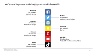 INSERT LOGO OR CO. NAME -
VIEW>MASTER>SLIDE MASTER
Facebook
12K followers
Stories & Service
Twitter
9K followers
Updates & New Products
Instagram
8K followers
Product Use Images
Pinterest
6K followers
Product Use Images
TikTok
20K followers
Customer Videos
Snapchat
10K followers
Stories
YouTube
3K subscribers
Product & Troubleshooting Videos
We’re ramping up our social engagement and followership
29
 