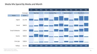 INSERT LOGO OR CO. NAME -
VIEW>MASTER>SLIDE MASTER
Media Mix Spend By Media and Month
Campaign
Digital
Jan Feb Mar Apr May Jun Jul Aug Sep Oct Nov Dec
New Year Summer Play The Gift of …
Back to School
$1.2 M
Print Ads $300 K
Social $800 K
Email & Website $700 K
Events $600 K
TOTALS $3.6 M 300 150 350 350 100 450 300 350 150 200 550 400
Media Spend
30
 