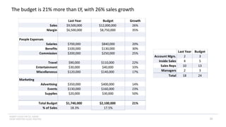 INSERT LOGO OR CO. NAME -
VIEW>MASTER>SLIDE MASTER
The budget is 21% more than LY, with 26% sales growth
T&E
Last Year Budget Growth
Sales $9,500,000 $12,000,000 26%
Margin $6,500,000 $8,750,000 35%
People Expenses
Salaries $700,000 $840,000 20%
Benefits $100,000 $130,000 30%
Commission $200,000 $250,000 25%
Travel $90,000 $110,000 22%
Entertainment $30,000 $40,000 33%
Miscellaneous $120,000 $140,000 17%
Marketing
Advertising $350,000 $400,000 14%
Events $130,000 $160,000 23%
Supplies $20,000 $30,000 50%
Total Budget $1,740,000 $2,100,000 21%
% of Sales 18.3% 17.5%
Last Year Budget
Account Mgrs. 2 3
Inside Sales 4 5
Sales Reps 10 13
Managers 2 3
Total 18 24
32
 