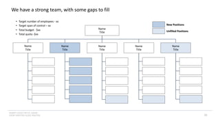 INSERT LOGO OR CO. NAME -
VIEW>MASTER>SLIDE MASTER
We have a strong team, with some gaps to fill
• Target number of employees - xx
• Target span of control – xx
• Total budget - $xx
• Total quota -$xx
Name
Title
Name
Title
Name
Title
Name
Title
Name
Title
Name
Title
New Positions
Unfilled Positions
33
 