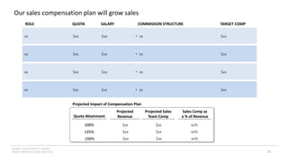 INSERT LOGO OR CO. NAME -
VIEW>MASTER>SLIDE MASTER
Our sales compensation plan will grow sales
ROLE SALARY COMMISSION STRUCTURE
QUOTA TARGET COMP
xx $xx • xx
$xx $xx
xx $xx • xx
$xx $xx
xx $xx • xx
$xx $xx
xx $xx • xx
$xx $xx
Quota Attainment
Projected Sales
Team Comp
Projected
Revenue
100% $xx
Sales Comp as
a % of Revenue
$xx xx%
125% $xx $xx xx%
150% $xx $xx xx%
Projected Impact of Compensation Plan
36
 
