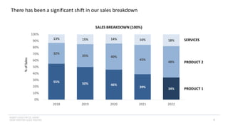 INSERT LOGO OR CO. NAME -
VIEW>MASTER>SLIDE MASTER
There has been a significant shift in our sales breakdown
6
55% 50% 46%
39% 34%
32%
35% 40%
45%
48%
13% 15% 14% 16% 18%
0%
10%
20%
30%
40%
50%
60%
70%
80%
90%
100%
2018 2019 2020 2021 2022
SALES BREAKDOWN (100%)
%
of
Sales
SERVICES
PRODUCT 1
PRODUCT 2
 