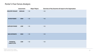 INSERT LOGO OR CO. NAME -
VIEW>MASTER>SLIDE MASTER
Porter’s Five Forces Analysis
Major Players
Assessment Overview of Key Dynamics & Impact to the Organization
• XX
MEDIUM • XX
NEW ENTRANTS
INDUSTRY RIVALRY
SUPPLIER POWER
BUYER POWER
POTENTIAL
SUBSTITUTES
• XX
HIGH • XX
• XX
LOW • XX
• XX
HIGH • XX
• XX
LOW • XX
77
 