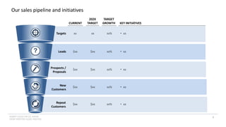 INSERT LOGO OR CO. NAME -
VIEW>MASTER>SLIDE MASTER
8
Our sales pipeline and initiatives
?
Targets
Leads
Prospects /
Proposals
New
Customers
Repeat
Customers
CURRENT
202X
TARGET
TARGET
GROWTH KEY INITIATIVES
xx
$xx
$xx
$xx
$xx
xx
$xx
$xx
$xx
$xx
xx%
xx%
xx%
xx%
xx%
• xx
• xx
• xx
• xx
• xx
 