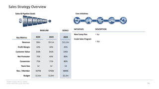 INSERT LOGO OR CO. NAME -
VIEW>MASTER>SLIDE MASTER
Sales Strategy Overview
Core Initiatives
Sales & Pipeline Goals
New Comp Plan
Inside Sales Program
INITIATIVES DESCRIPTION
• Xyz
• Abc
Revenue
Profit Margin
Customer Value
Net Promoter
Conversion
Team Size
Rev. / Member
Budget
Key Metrics
$11.2m
45%
$45k
80%
80%
14
$800k
$2.2m
202X
$8m
42%
$40k
70%
75%
12
$670k
$1.6m
$9.1m
44%
$42k
64%
71%
12
$760k
$1.8m
202X 202X
BASELINE GOALS
84
 