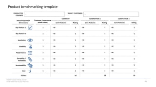 INSERT LOGO OR CO. NAME -
VIEW>MASTER>SLIDE MASTER
Product benchmarking template
$
Aesthetics
Durability /
Reliability
Performance
Usability
Serviceability
Key Feature 1
Cost
TARGET CUSTOMER
…
Customer Importance
(Rank Order) Core Features Rating
COMPANY
Value Proposition
Dimensions Core Features Rating
COMPETITOR 1
Core Features Rating
COMPETITOR 2
1
1
1
1
1
1
1
1
•XX
•XX
•XX
•XX
•XX
•XX
•XX
•XX
•XX
•XX
•XX
•XX
•XX
•XX
•XX
•XX
1
1
1
1
1
1
1
1
1
1
1
1
1
1
1
1
•XX
•XX
•XX
•XX
•XX
•XX
•XX
•XX
1
1
1
1
1
1
1
1
TOTALS 10 10 10
PRODUCT(S)
COVERED
…
Key Feature 2
89
 