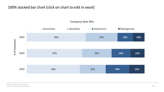 INSERT LOGO OR CO. NAME -
VIEW>MASTER>SLIDE MASTER
100% stacked bar chart (click on chart to edit in excel)
95
%
of
Employees
45%
47%
50%
22%
25%
27%
20%
16%
13%
13%
12%
10%
202X
202X
202X
Company Role Mix
Generalists Specialists Supervisors Management
 