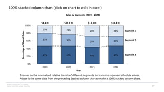 INSERT LOGO OR CO. NAME -
VIEW>MASTER>SLIDE MASTER
100% stacked column chart (click on chart to edit in excel)
Focuses on the normalized relative trends of different segments but can also represent absolute values.
Above is the same data from the preceding Stacked column chart to make a 100% stacked column chart.
47% 47% 44% 47%
33% 30%
28% 25%
20% 23% 28% 28%
0%
20%
40%
60%
80%
100%
2019 2020 2021 2022
Percentage
of
Overall
Sales
Year
Sales by Segments (2019 – 2022)
$8.4 m $11.1 m $13.3 m $16.8 m
Segment 1
Segment 2
Segment 3
97
 