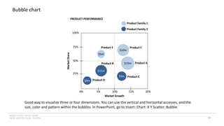 INSERT LOGO OR CO. NAME -
VIEW>MASTER>SLIDE MASTER
Bubble chart
Market
Share
Market Growth
5% 10% 15% 20%
0%
25%
50%
75%
100%
$11m
$4m
$10m
$5m
$5m
$15m Product A
Product C
Product B
Product D
Product E Product F
Product Family 1
Product Family 2
PRODUCT PERFORMANCE
Good way to visualize three or four dimensions. You can use the vertical and horizontal accesses, and the
size, color and pattern within the bubbles. In PowerPoint, go to Insert: Chart: X Y Scatter: Bubble
99
 