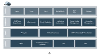 .
Engagement
eCommerce
BusinessChannelsInsight
Web Email SMS Social Media
SEO/
SEM
Display
Analytics Data Warehouse BI/Dashboards & Visualization
CMS/Web
Experience
Email Marketing
Marketing
Automation
Social Media
Management
Campaign
Management
DMP ERP
Customer Service
Platform
PIM
 