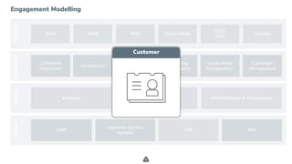 .
ChannelsEngagementInsightBusiness
Web Email SMS Social Media
SEO/
SEM
Display
Analytics Data Warehouse BI/Dashboards & Visualization
DMP ERP
Customer Service
Platform
PIM
eCommerce
CMS/Web
Experience
Email Marketing
Marketing
Automation
Social Media
Management
Campaign
Management
Customer
Engagement Modelling
 