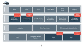 .
ChannelsEngagementInsightBusiness
Web Email SMS Social Media
SEO/
SEM
Display
Analytics Data Warehouse BI/Dashboards & Visualization
DMP ERP
Customer Service
Platform
PIM
eCommerce
CMS/Web
Experience
Email Marketing
Marketing
Automation
Social Media
Management
Campaign
Management
Product Page
Catalogue
Item
Product
Information
Product
Pricing
Product
Campaign
 