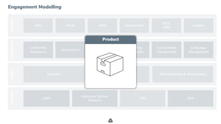 .
ChannelsEngagementInsightBusiness
Web Email SMS Social Media
SEO/
SEM
Display
Analytics Data Warehouse BI/Dashboards & Visualization
DMP ERP
Customer Service
Platform
PIM
eCommerce
CMS/Web
Experience
Email Marketing
Marketing
Automation
Social Media
Management
Campaign
Management
Engagement Modelling
Product
 