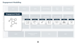 .
ChannelsEngagementInsightBusiness
Web Email SMS Social Media
SEO/
SEM
Display
Analytics Data Warehouse BI/Dashboards & Visualization
DMP ERP
Customer Service
Platform
PIM
eCommerce
CMS/Web
Experience
Email Marketing
Marketing
Automation
Social Media
Management
Campaign
Management
Engagement Modelling
Engagement Model
ProductCustomer Campaign Permission Orders TicketsContent
 
