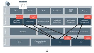 .
ChannelsEngagementInsightBusiness
Web Email SMS Social Media
SEO/
SEM
Display
Analytics Data Warehouse BI/Dashboards & Visualization
DMP
Customer Service
Platform
eCommerce
CMS/Web
Experience
Email Marketing
Marketing
Automation
Social Media
Management
Campaign
Management
Product Page
Catalogue
Item
Product
Campaign
Product
ERPPIM
Product
Information
Product
Pricing
 