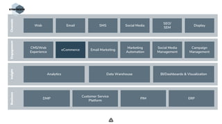 .
Engagement
eCommerce
BusinessChannelsInsight
Web Email SMS Social Media
SEO/
SEM
Display
Analytics Data Warehouse BI/Dashboards & Visualization
CMS/Web
Experience
Email Marketing
Marketing
Automation
Social Media
Management
Campaign
Management
DMP ERP
Customer Service
Platform
PIM
 