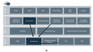 .
EngagementBusinessChannelsInsight
Web Email SMS Social Media
SEO/
SEM
Display
Analytics Data Warehouse BI/Dashboards & Visualization
CMS/Web
Experience
Email Marketing
Social Media
Management
Campaign
Management
DMP ERPeCommerce
eCommerce
Marketing
Automation
Customer Service
Platform
PIM
 