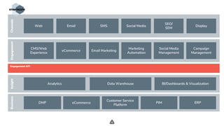 .
Engagement
eCommerce
Channels
CMS/Web
Experience
Email Marketing
Marketing
Automation
Social Media
Management
Campaign
Management
BusinessInsight
Analytics Data Warehouse BI/Dashboards & Visualization
DMP ERP
Customer Service
Platform
PIMeCommerce
Engagement API
Web Email SMS Social Media
SEO/
SEM
Display
 