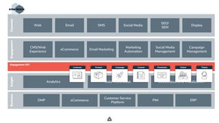 .
Engagement
eCommerce
Channels
CMS/Web
Experience
Email Marketing
Marketing
Automation
Social Media
Management
Campaign
Management
BusinessInsight
Analytics Data Warehouse BI/Dashboards & Visualization
DMP ERP
Customer Service
Platform
PIMeCommerce
Engagement API
ProductCustomer Campaign Permission Orders Tickets
Web Email SMS Social Media
SEO/
SEM
Display
Content
 