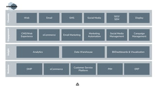 .
Engagement
eCommerce
BusinessChannelsInsight
Web Email SMS Social Media
SEO/
SEM
Display
Analytics Data Warehouse BI/Dashboards & Visualization
CMS/Web
Experience
Email Marketing
Marketing
Automation
Social Media
Management
Campaign
Management
DMP ERP
Customer Service
Platform
PIMeCommerce
 