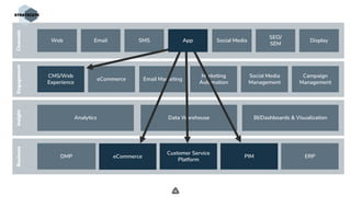 .
Engagement
eCommerce
BusinessChannelsInsight
Analytics Data Warehouse BI/Dashboards & Visualization
CMS/Web
Experience
Email Marketing
Marketing
Automation
Social Media
Management
Campaign
Management
DMP ERP
Customer Service
Platform
PIMeCommerce
Web Email SMS Social Media
SEO/
SEM
DisplayApp
 