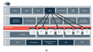 .
Engagement
eCommerce
Channels
CMS/Web
Experience
Email Marketing
Marketing
Automation
Social Media
Management
Campaign
Management
BusinessInsight
Analytics Data Warehouse BI/Dashboards & Visualization
DMP ERP
Customer Service
Platform
PIMeCommerce
Engagement API
Web Email SMS Social Media
SEO/
SEM
Display
ProductCustomer Campaign Permission Orders TicketsContent
App
 