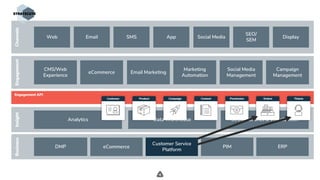 .
Engagement
eCommerce
Channels
CMS/Web
Experience
Email Marketing
Marketing
Automation
Social Media
Management
Campaign
Management
BusinessInsight
Analytics Data Warehouse BI/Dashboards & Visualization
DMP ERPPIMeCommerce
Engagement API
Web Email SMS Social Media
SEO/
SEM
DisplayApp
ProductCustomer Campaign Permission Orders TicketsContent
Customer Service
Platform
 