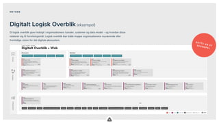 .
Digitalt Logisk Overblik (eksempel)
Et logisk overblik giver indsigt i organisationens kanaler, systemer og data model – og hvordan disse
relaterer sig til forretningsmål. Logisk overblik kan både mappe organisationens nuværende eller
fremtidige vision for det digitale økosystem.
.
M ET O DE
 