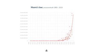 .
Moore’s law: processorkraft 1969 - 2019
20,000,000,000
20,000,000,000
20,000,000,000
20,000,000,000
20,000,000,000
20,000,000,000
20,000,000,000
20,000,000,000
20,000,000,000
20,000,000,000
0
1969
1971
1973
1975
1977
1979
1981
1983
1985
1987
1989
1991
1993
1995
1997
1999
2001
2003
2005
2007
2009
2011
2013
2015
2017
2019
 