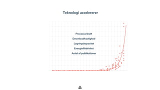 .
Teknologi accelererer
20,000,000,000
20,000,000,000
20,000,000,000
20,000,000,000
20,000,000,000
20,000,000,000
20,000,000,000
20,000,000,000
20,000,000,000
20,000,000,000
0
1969
1971
1973
1975
1977
1979
1981
1983
1985
1987
1989
1991
1993
1995
1997
1999
2001
2003
2005
2007
2009
2011
2013
2015
2017
2019
Processorkraft
Downloadhastighed
Lagringskapacitet
Energieffektivitet
Antal af publikationer
 