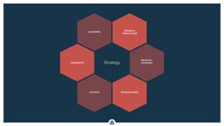 .
PRODUKTIONENSUPPORT
PRODUKT-
UDVIKLINGPRODUKTET
TRENDS &
TEKNOLOGIER
KUNDERNE
Strategy
 