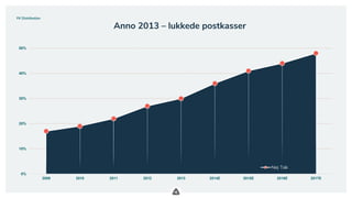 .
0%
10%
20%
30%
40%
50%
2009 2010 2011 2012 2013 2014E 2015E 2016E 2017E
Anno 2013 – lukkede postkasser
FK Distribution
 