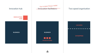 .
Innovation hub Two speed organisation
BUSINESS
INNOVATION
HUB
Innovation facilitators
BUSINESS
FACILITATORS
HACKERS
ENTERPRISE
 