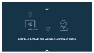 .
DEEP BLUE DEFEATS THE WORLD CHAMPION AT CHESS
1997
 