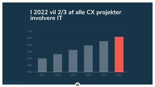 .
40%
45%
50%
55%
60%
65%
70%
2017 2018 2019 2020 2021 2022
I 2022 vil 2/3 af alle CX projekter
involvere IT
Gartner Customer Experience Summit 2018
 