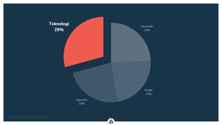 .
Personale
24%
Medier
24%
Agencies
23%
Teknologi
29%
Gartner - CMO Spend Survey 2018–2019
 