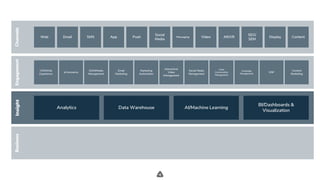 .
BusinessChannelsEngagementInsight
Analytics Data Warehouse AI/Machine Learning
BI/Dashboards &
Visualization
Web Email SMS App Push
Social
Media
Video
SEO/
SEM
Display ContentAR/VRMessaging
CMS/Web
Experience
Email
Marketing
Marketing
Automation
Chat/
Conversation
Management
Social Media
Management
DSPeCommerce
Campaign
Management
Content
Marketing
Interactive/
Video
Management
DAM/Media
Management
 
