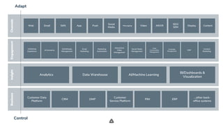 .
Adapt
Control
ChannelsEngagementInsightBusiness
Web Email SMS App Push
Social
Media
Video
SEO/
SEM
Display ContentAR/VRMessaging
Analytics Data Warehouse AI/Machine Learning
BI/Dashboards &
Visualization
Customer Data
Platform
CRM DMP ERP
Customer
Service Platform
…other back-
office systems
PIM
CMS/Web
Experience
Email
Marketing
Marketing
Automation
Chat/
Conversation
Management
Social Media
Management
DSPeCommerce
Campaign
Management
Content
Marketing
Interactive/
Video
Management
DAM/Media
Management
 