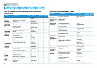 32
A) МЗХ-ны Монголын үндэсний залуучуудын төв байгууллагын байр
суурийг бататгах
Хяналтыг хэрэгжүүлэх ажлын хүрээнд
Зорилт Арга хэмжээ Үндэслэл Үзүүлэлт	 2015 -2018 2015 -2018
МЗХ-ны
Монголын
залуучуудын төв
байгууллагын
байр суурийг
бататгах
Залуучуудын
салбарын улс
төрчидтэй
зөвшилцөх
ОУ-ын харилцаа
холбоогоо
бэхжүүлж,
өргөжүүлэх
Орон
нутгийн
түвшинд
зөвлөх
багийг
байгуулах
Залуучуудын талаар төрөөс
баримтлах бодлогыг боловсруулж
өргөн барих
Улс төрчидтэй зөвшилцөх
Олон нийтэд бодлогын
талаар сурталчлах
Залуучуудын зохицуулах хороог
байгуулах
Хороонд Залуучуудын ТББ-ын
залуучуудыг оруулах
МЗХ-ны улстөржих байдлыг
бууруулах
Харилцаа холбоогоо өргөжүүлэх,
ОУ-ын сангуудаас санхүүжилт авах
Залуучуудын бусад
байгууллагуудыг татан оролцуулах
Аймаг сумын түвшинд зөвлөх
салбаруудыг байгуулах
Багийн гишүүдийг чадавхжуулах
Салбаруудын хооронд мэдээлэл
солилцох сүлжээ
бий болгох
Бодлогыг
боловсруулж өргөн
барьсан эсэх
Зөвшилцлийн тоо
Ухуулга
сурталчилгааны
тоо
Хорооны
гишүүдийн тоо
Хороон дахь ТББ-ын
тоо
Шалтгааны
судалгааны %
Харилцаа холбоо
тогтоосон
байгууллагуудын
тоо, санхүүжилтийн
/мөнгөн дүн/
Байгууллагуудын
тоо
Зөвлөх багуудын
тоо
Сургалтын тоо
Идэвхтэй
салбаруудын тоо
төлөвлөсөн хэрэгжилт
...
...
...
...
...
...
...
...
...
...
... ...
...
...
...
...
...
...
...
...
... ...
...
...
...
...
...
...
...
...
...
... ...
Б) Монголын Залуучуудын хөгжлийг дэмжих
Зорилт Арга хэмжээ Үндэслэл Үзүүлэлт	 2015 -2018 2015 -2018
Залуучуудын
асуудал эрхэлдэг
бусад ТББ-
уудтай хамтын
ажиллагаагаа
сайжруулах
Залуучуудын
оролцоо,
идэвхтэй иргэн
байхыг дэмжих
Залуучуудын
ажилгүйдлийн
асуудалд
анхаарал
хандуулах
Залуучуудын төрөл бүрийн
асуудлаар ү/а явуулдаг
байгууллагуудын
бүртгэлжүүлэх
Тодорхой асуудлаар хамтран
ажиллах ТББ-тай хамтран ажиллах
стратеги боловсруулах
ТББ-уудтай хамтран ажиллах
стратегийг хэрэгжүүлэх
Өнгөрсөн аянуудыг дүгнэх
Аянууд өрнүүлэх
МЗХ-ны хэмжээнд залуучуудын
оролцоо, идэвхтэй иргэн байхыг
дэмжих
ЗХТБ болон My Job ийн ү/а
өргөжүүлэх
Бизнесийн салбартай хамтран
дадлагажигчийн хөтөлбөрийг
хэрэгжүүлэх
Залуучуудын ажилгүйдэлд
нөлөөлөл үзүүлэх
Залуу ажилтнуудыг дэмжих
Нийт ажлын байрны
тоо, ажил хайгчид,
зуучлагдсан
хүний тоо
Дадлага хийх
газруудын тоо
Нөлөөллийн тоо
Дэмжсэн
залуучуудын тоо
Бүртгэл дэх ТББ-ын
тоо
Бодлого
боловсруулсан байх
Хамтын ажиллагаа-
-тай ТББ-ын тоо
Дүгнэсэн
аянуудын тоо
а/х-үүдийн тоо
Залуучуудын
оролцоо, идэвхтэй
иргэн байхыг
дэмжих газруудын
тоо
төлөвлөсөн хэрэгжилт
...
...
...
...
...
...
...
... ...
...
...
...
...
...
...
...
...
...
...
...
...
...
...
...
 