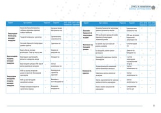 33
Зорилт Арга хэмжээ Үндэслэл Үзүүлэлт	 2015 -2018 2015 -2018
Залуучуудын
боловсролд
анхаарал
хандуулах
Эрүүл мэндийн
асуудалд
анхаарал
хандуулах
Залуучуудын
жендерийн
асуудалд
анхаарал
хандуулах
Бизнесийн болон боловсролын
салбарын хоорондын харилцаа
холбоог бий болгох
Чанартай боловсролыг сурталчлах
Хөгжлийн бэрхшээлтэй залуучуудыг
дэмжих судалгаа
Урьд нь байсан аянуудаа
үргэлжлүүлэх Спирт үү спорт уу аян
Залуучуудын эрүүл мэндийн
үйлчилгээг сайжруулах аянууд
Эрүүл мэндийн салбарын ТББ-уудтай
хамтын ажиллагааг хөгжүүлэх
МЗХ-ны хүрээнд жендерийг
дэмжсэн стратегийг боловсруулж
хэрэгжүүлэх
МЗХ-нд эмэгтэйчүүдийн
манлайллыг дэмжих
Жендерт анхаарал хандуулсан
сурталчилгаа явуулах
Боловсруулсан
стратеги ба
хэрэгжилт
Манлайлагч
эмэгтэйчүүдийн тоо
Жендерийн
аянуудын тоо
Хамтарсан бизнес
байгууллагын тоо
Сурталчилгааны
санаачлагын тоо
Судалгааны тоо
Хамрагдсан
хүмүүсийн тоо
Аянуудын тоо
Хамтын
ажиллагааны тоо
төлөвлөсөн хэрэгжилт
......
......
......
......
......
......
......
......
......
...
...
...
...
...
...
...
...
...
Зорилт Арга хэмжээ Үндэслэл Үзүүлэлт	 2015 -2018 2015 -2018
Хөгжлийн
бэрхшээлтэй
залуучуудын
асуудал
Нөлөөлөл ба
судалгаа
Хөгжлийн бэрхшээлтэй залуучуудыг
дэмжих сурталчилгаа явуулах
МЗХ-ны бүтцийн хүрээнд Хөгжлийн
бэрхшээлтэй залуучуудын
төлөөллийг дэмжих
...
...
...
...
...
...
...
...
... ... ...
... ...
... ...
... ...
... ...
... ...
...
......
... ...
...Гэр бүлийн эерэг үнэт зүйлсийг
дэмжих, нөлөөлөх
Гэр бүлүүдийг дэмжих сүлжээг
өргөжүүлэх
Нөлөөлөл ба судалгааны стратеги
боловсруулах
Асуудал дэвшүүлсэн нөлөөллийн
хамтын ажиллагааг хөгжүүлэх
Судалгааны хамтын ажиллагааг
хөгжүүлэх
Хэвлэл, мэдээллийнхэнтэй харилцаа
холбоогоо бататгах, өргөжүүлэх
Полиси төвийн санхүүжилтийг
нэмэгдүүлэх
Стратеги
боловсруулах
хэрэгжүүлэлтийн
% гаргах
Хамтын
ажиллагааны тоо
Хамтын
ажиллагааны тоо
Хамтын
ажиллагааны тоо
Санхүүжилтийн
мөнгөн дүн
Сурталчилгааны
санаачлагын тоо
МЗХ дахь Хөгжлийн
бэрхшээлтэй
залуучуудын тоо
Санаачлагуудын
тоо
Дэмжсэн гэр
бүлүүдийн тоо
төлөвлөсөн хэрэгжилт
Монголын гэр
бүлүүдийг
дэмжих
 