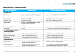 63
6.2 МЗХ-той зорилго нэгтэй хөрөнгө оруулагчид
МЗХ үйл ажиллагаанууд Хөрөнгө оруулагч 	 Хөрөнгө оруулагчдын сонирхол
Залуучуудын хөгжил
МЗХ тэргүүлэх залуучуудын байгууллага/
шийдвэр гаргахад нөлөөлөх
Судалгаа нөлөөллийн ажил
Оролцоог дэмжих 	 КНХ, ХАХНХЯ, НҮБ-ын Хөгжлийн хөтөлбөр, НҮБХАС, Азийн Сан, ИБТ	 Нийгмийн оролцоо, залуучуудад шийдвэр гаргах түвшинд оролцох
Ажил эрхлэлтийг дэмжих 	 КНХ, Хөдөлмөрийн Яам,НҮБ-ын Хөгжлийн хөтөлбөр, ГОУХАН,
Австралийн гадаад харилцаа худалдааны яам	
Боловсролыг дэмжих КНХ, Боловсролын Яам, ГОУХАН,	 Чанартай боловсрол эзэмших, ажлын байранд зуучлах
Эрүүл мэндийг дэмжих 	 КНХ, Эрүүл Мэндийн Яам, НҮБХАС	 БЗХӨ-г буруулах, бэлгийн боловсролыг дээшлүүлэх
Жендерийг дэмжих	 КНХ, ХАХНХЯ, НҮБ-ын Хөгжлийн хөтөлбөр, НҮБХАС, Азийн Сан,
Австралийн гадаад харилцаа худалдааны яам	
Хөгжлийн бэрхшээлтэй иргэдийг дэмжих 	 КНХ, ХАХНХЯ	 Хөгжлийн бэрхшээлтэй иргэдэд боловсрол эзэмших, ажил эрхлэхэд дэмжлэг үзүүлэх
Гэр бүлийг дэмжих	 КНХ, ХАХНХЯ	 Гэр бүлийн тогтвортой байдал, хүчирхийлийг багасгах, уян хатан байдлыг хангах
МЗХ зөвлөгөө өгөх нэгж 	 Яамдууд, НҮБ-ын Хөгжлийн хөтөлбөр, НҮБХАС, КНХ	 Залуучуудад шийдвэр гаргах түвшинд оролцох нэмэгдүүлэх
Зөвлөгөө өгөх нэгжийг чадавхжуулах 	 Яамдууд, НҮБ-ын Хөгжлийн хөтөлбөр, НҮБХАС, КНХ	 Залуучуудын ажилгүйдлийг бууруулах, чадавхижуулах
Залуучуудын төсөв 	 НҮБ-ын Хөгжлийн хөтөлбөр, НҮБХАС, Азийн Сан, КНХ	 Залуучуудад тулгамдаж буй асуудлаар МУЗГ-т нөлөөлөх
Залуучуудын судалгаа 	 Азийн Сан, НҮБ-ын Хөгжлийн хөтөлбөр, НҮБХАС, Азийн Сан,
Австралийн гадаад харилцаа худалдааны яам	
Нөлөөллийн үйл ажиллагаа 	 Азийн Сан, НҮБ-ын Хөгжлийн хөтөлбөр, НҮБХАС, Азийн Сан,
Австралийн гадаад харилцаа худалдааны яам	
Залуучуудын ажилгүйдлийг бууруулах, чадавхжуулах
Залуучуудын асуудлын талаар сайн мэдээлэлтэй болох.
МУЗГ-т залуучуудын асуудлын талаар сайн мэдээлэл хийж, залуучуудын
хөгжил, шийдвэр гаргах түвшинд залуучуудын оролцоог нэмэгдүүлэх
Жендерт тулгуурласан хүчирхийллийг багасгах, эмэгтэйчүүдийн манлайллыг дэмжих,
эмэгтэйчүүдийн эдийн засгийг дээшлүүлэх
 