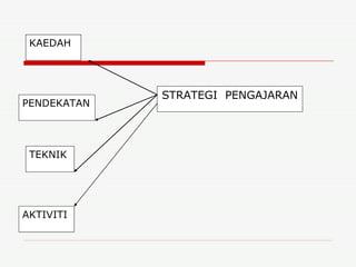 STRATEGI  PENGAJARAN KAEDAH PENDEKATAN TEKNIK AKTIVITI 