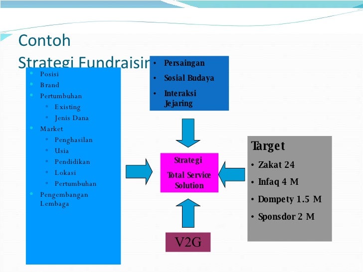 Strategi Fundraising