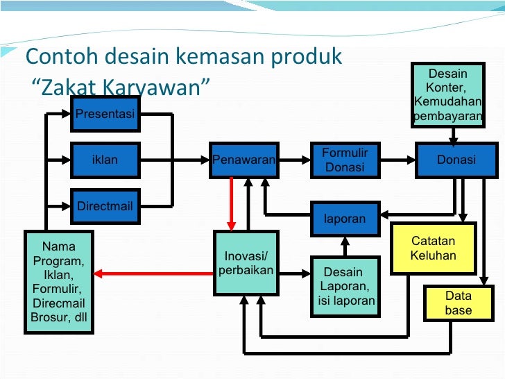 Strategi Fundraising