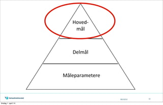 05/13/13 12
Hoved-­‐
mål
Delmål
Måleparametere
tirsdag 1. april 14
 