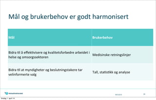 05/13/13
Mål	
  og	
  brukerbehov	
  er	
  godt	
  harmonisert
29
Mål Brukerbehov
Bidra	
  Tl	
  å	
  eﬀekTvisere	
  og	
  kvalitetsforbedre	
  arbeidet	
  i	
  
helse	
  og	
  omsorgssektoren
Medisinske	
  retningslinjer
Bidra	
  Tl	
  at	
  myndigheter	
  og	
  beslutningstakere	
  tar	
  
velinformerte	
  valg
Tall,	
  staTsTkk	
  og	
  analyse
tirsdag 1. april 14
 