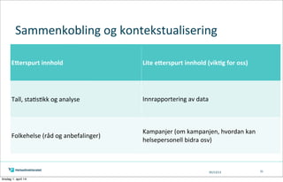 05/13/13 31
ESerspurt	
  innhold Lite	
  eSerspurt	
  innhold	
  (vik*g	
  for	
  oss)
Tall,	
  staTsTkk	
  og	
  analyse Innrapportering	
  av	
  data
Folkehelse	
  (råd	
  og	
  anbefalinger)
Kampanjer	
  (om	
  kampanjen,	
  hvordan	
  kan	
  
helsepersonell	
  bidra	
  osv)
Sammenkobling	
  og	
  kontekstualisering
tirsdag 1. april 14
 