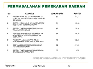 08/31/16 DSB-OTDA 12
PERMASALAHAN PEMEKARAN DAERAH
NO MASALAH JUMLAH DOB PERSEN
1 DAERAH INDUK BELUM MENYERAHKAN
PERSONIL, PERALATAN, PEMBIAYAAN DAN
DOKUMEN
50 87,71
2 DAERAH INDUK YANG BELUM MEMBANTU
DOB SESUAI UU PEMBENTUKAN
51 89,48
3 DAERAH YANG BELUM MEMILIKI BATAS
WILAYAH YANG JELAS
45 78,94
4 PNS SULIT PINDAH DARI DAERAH INDUK
ATAU TEMPAT LAIN KE DOB MAUPUN
SEBALIKNYA
48 84,20
5 PENGISIAN JABATAN YANG TIDAK
BERDASARKAN STANDARD KOMPETENSI
13 22,80
6 DOB YANG BELUM MEMILIKI RENCANA
TATA RUANG WILAYAH
52 91,23
7 DAERAH YANG SUDAH MEMILKI SARANA
DAN PRASARANA MEMADAI
57 100
SUMBER: DEPDAGRI EVALUASI TERHADAP 2 PROP DAN 55 KAB/KOTA, TH 2005
 